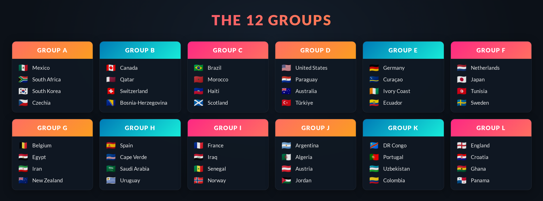 Los 12 grupos del Mundial 2026